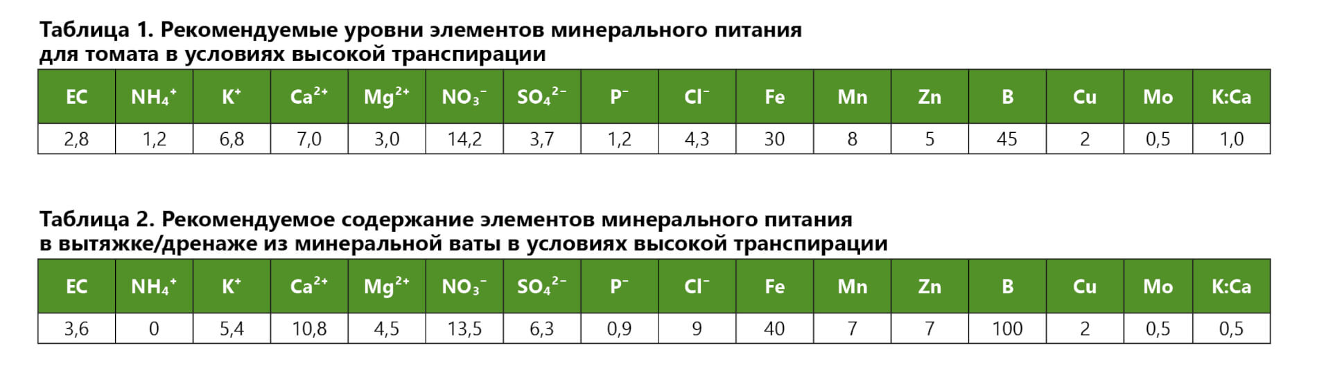 Рекомендуемые уровни элементов минерального питания для томата в условиях высокой транспирации. Рекомендуемое содержание элементов минерального питания в вытяжке/дренаже из минеральной ваты в условиях высокой транспирации Рекомендуемые уровни элементов минерального питания для томата в условиях высокой транспирации. Рекомендуемое содержание элементов минерального питания в вытяжке/дренаже из минеральной ваты в условиях высокой транспирации
